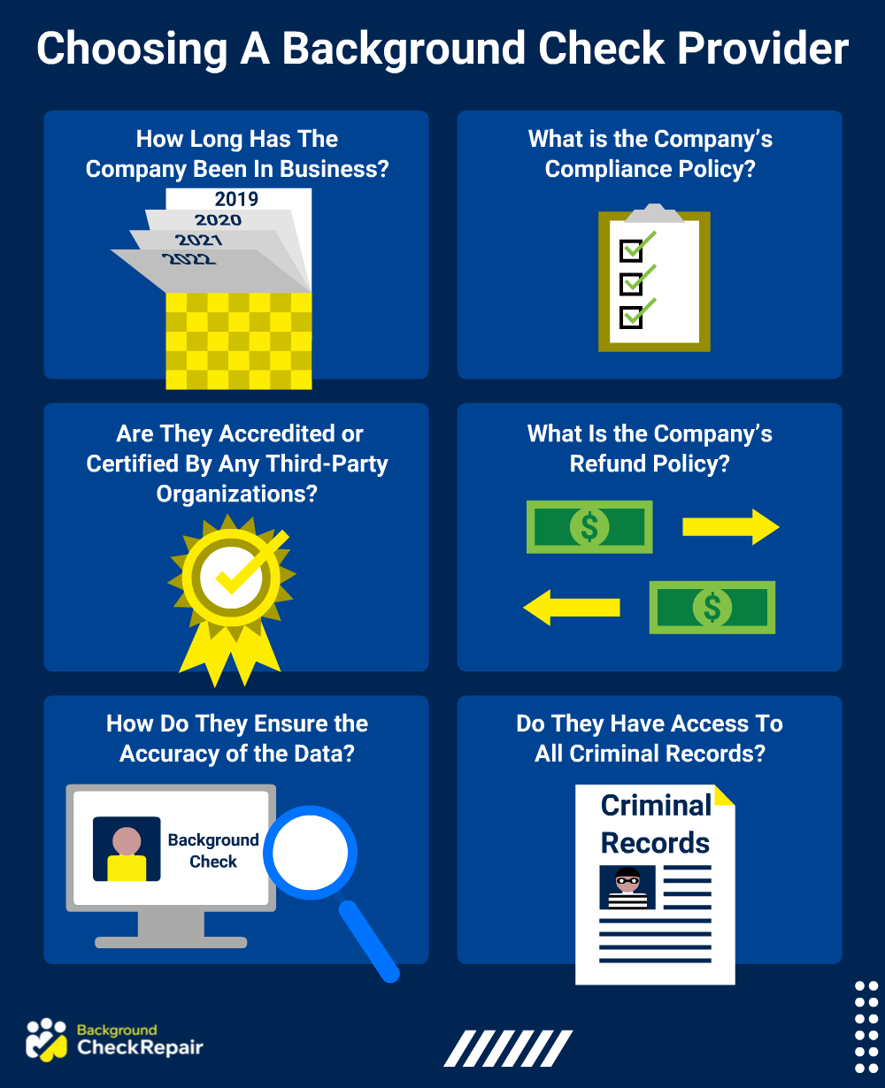 How long are background checks taking right now graphic showing background check providers which have differnt background check time frames for how long a background check takes to come back, amely whether the company has been in business for a while, the compliance options and accredidations, as well as the refund policy and how they ensure accuracy of data, all which impacts how long does it take to get background check results back.