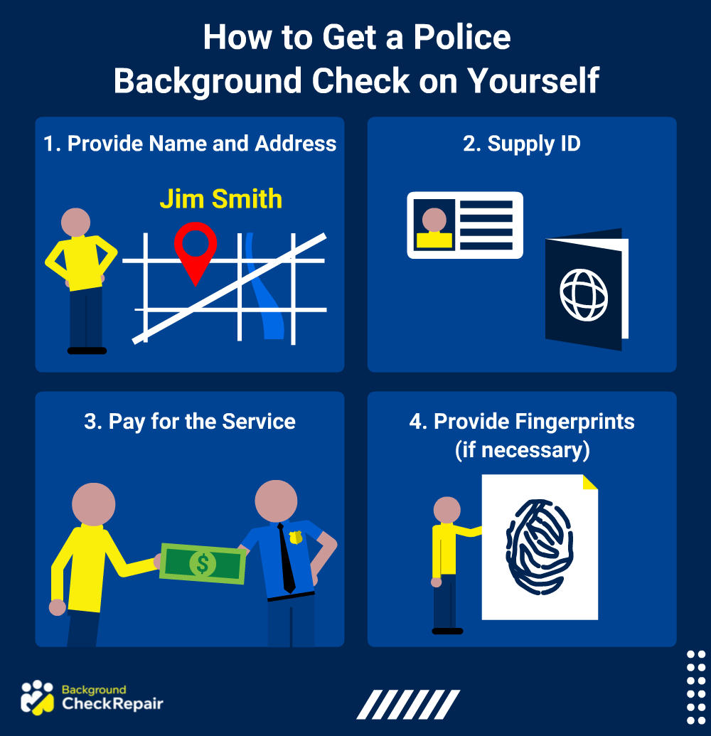 How to get a background check from the police on yourself graphic outlining the steps to get a background check on yourself using police resources, including providing your name and address, a valid identification and if necessary, provide fingerprints, then pay for the police background check report to be generated.