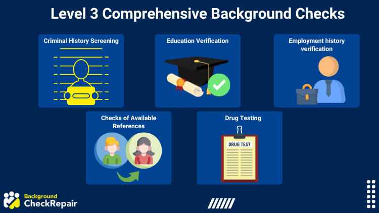 An illustration showing the various elements of a Level 3 Comprehensive Background Check, including criminal history screening, education verification, employment history verification, checks of available references, and drug testing.