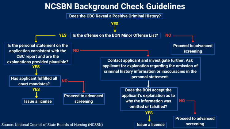 Diagram showing the steps involved when running a nursing background check as well as nursing criminal background check and the requirements that must be met.