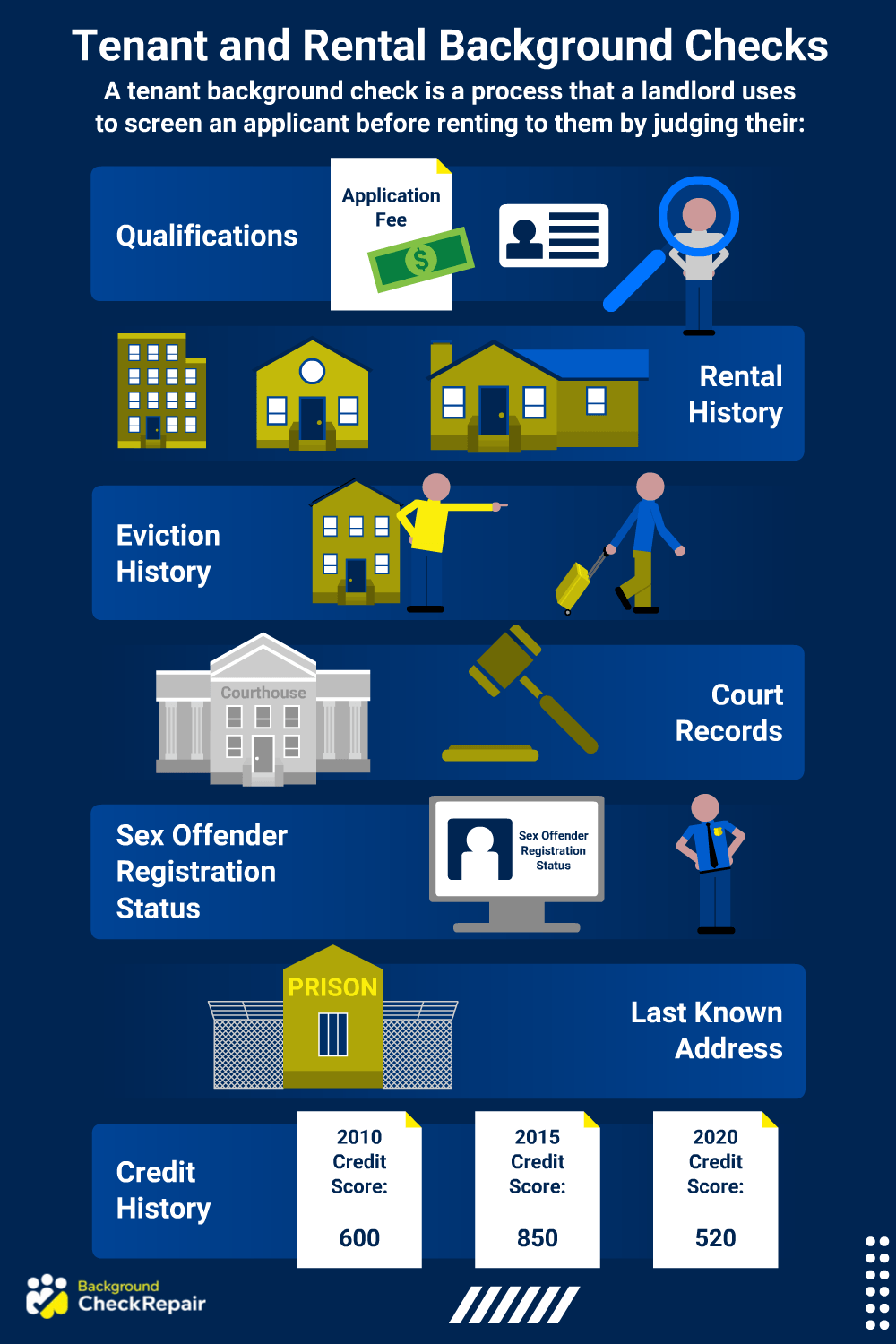 Tenant background check guideline for renting graphic outlining what does a background check show for renting, how far do rental background checks go and background check for landlords tenant.