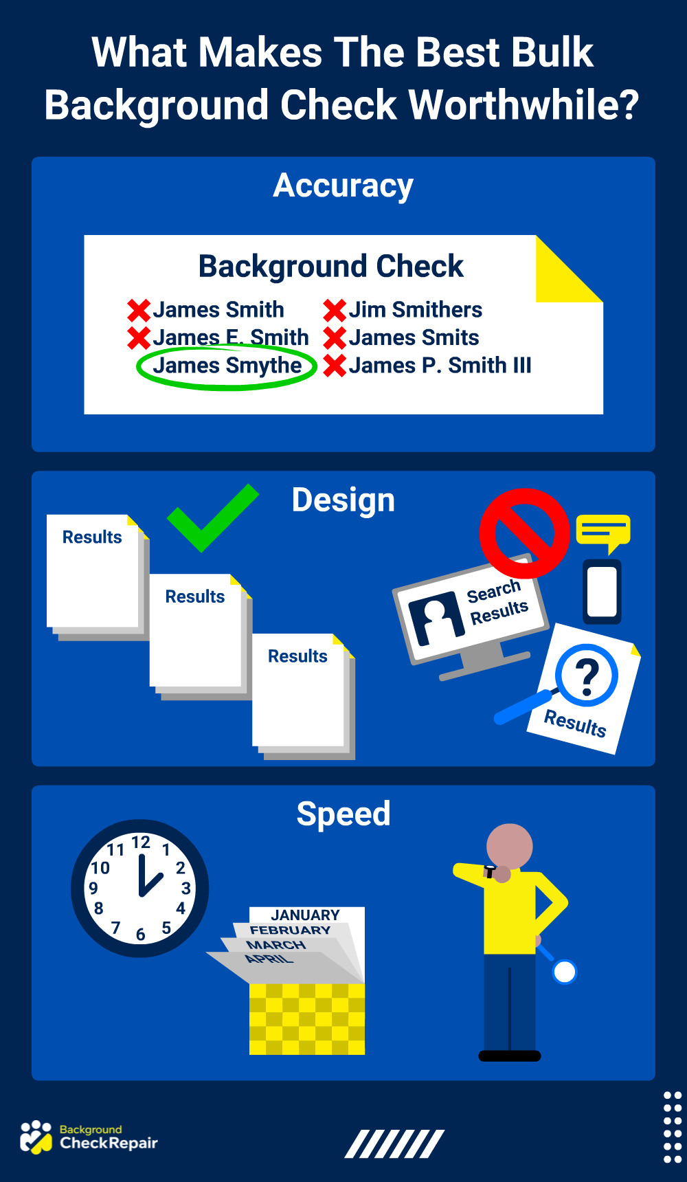 Graphic showing what makes the best bulk background check worth it, including bulk tenant background checks and roughly how many employers conduct background checks and background checks for thousands of workers by focusing on accuracy, speed and design. 