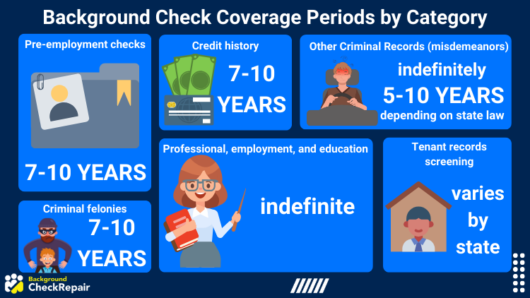Infographic showing typical time periods covered by different types of background checks, ranging from 5 years to indefinite depending on the category.