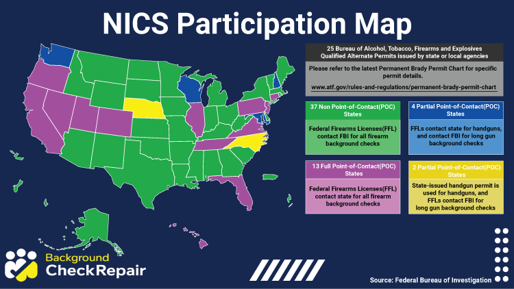 Map of U.S. states color-coded by level of participation in providing records to the federal NICS background check system for firearm purchases.