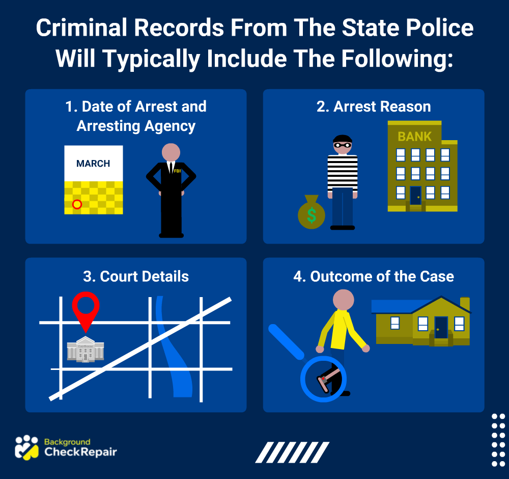 How to find out if someone has a criminal record and the types of criminal records that the state police compile graphic, with arrests and arresting agency, reason for the arrest as well as court details and the outcome of the case for how to find someone's criminal record or how to find out if someone has a record.