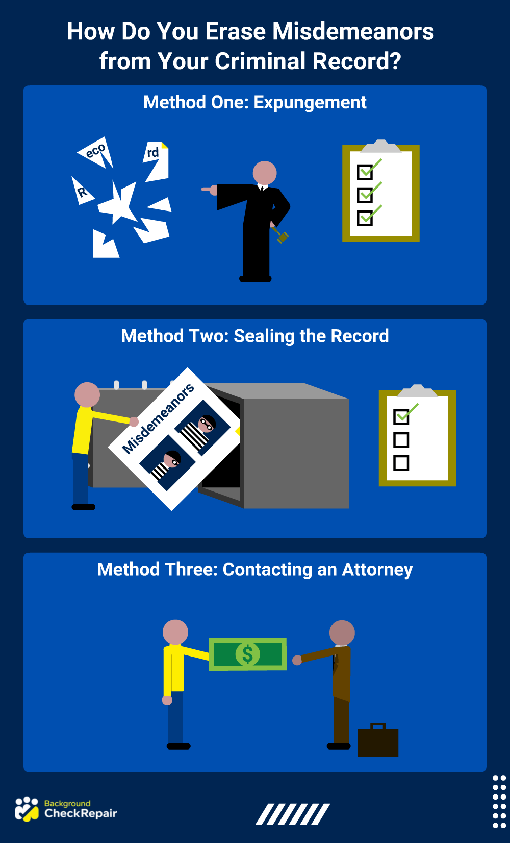How long does misdemenaor stay on record question answered by graphic showing how to erase misdemenaors on record through expungement, sealing and contacting an attorney to perfomr the process so that the time a misdemeanor on your record can be reduced.