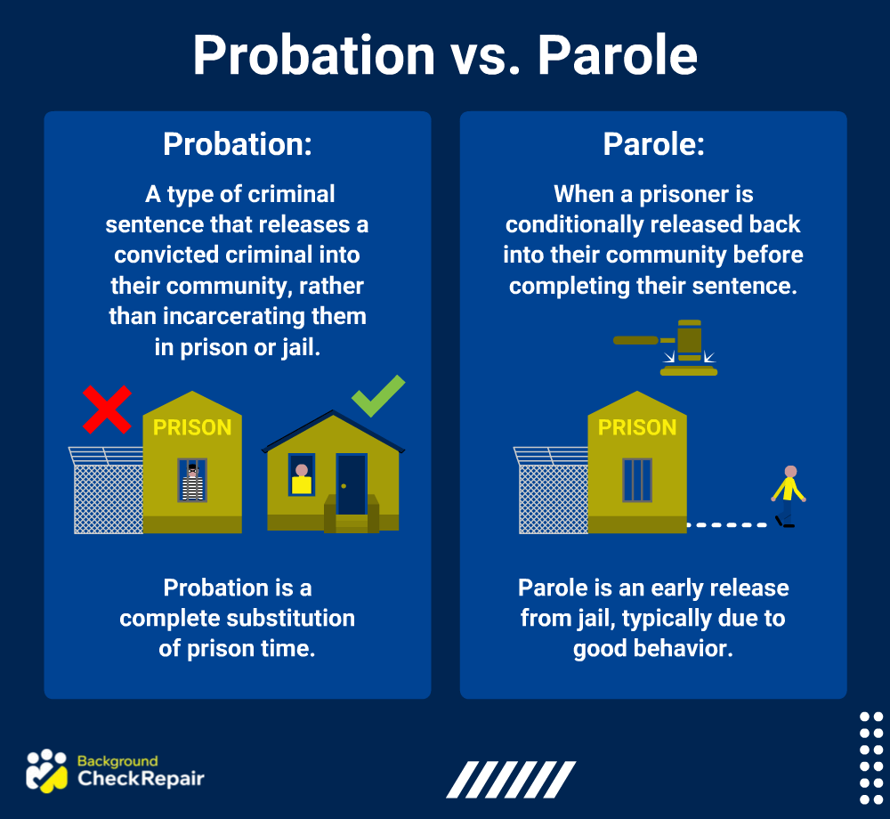 Graphic showing how to find out if someone is one probation by outlining the differences between probation vs parole, where probation is a criminal sentence and parole is when a convicted felon is released from jail, which may or may not retain someone on probation or hinder searching for someone on probation or for someone's probation officer.