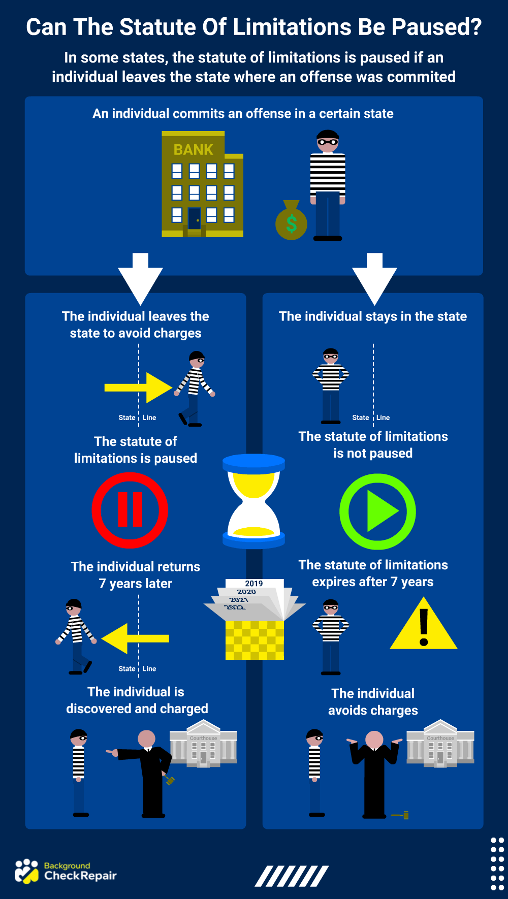 How long do police have to file charges graphic explaining whether the statute of limitation law can be paused using various police techniques including investigations and warrants, answering how long do police have to charge you with a crime for criminal action.