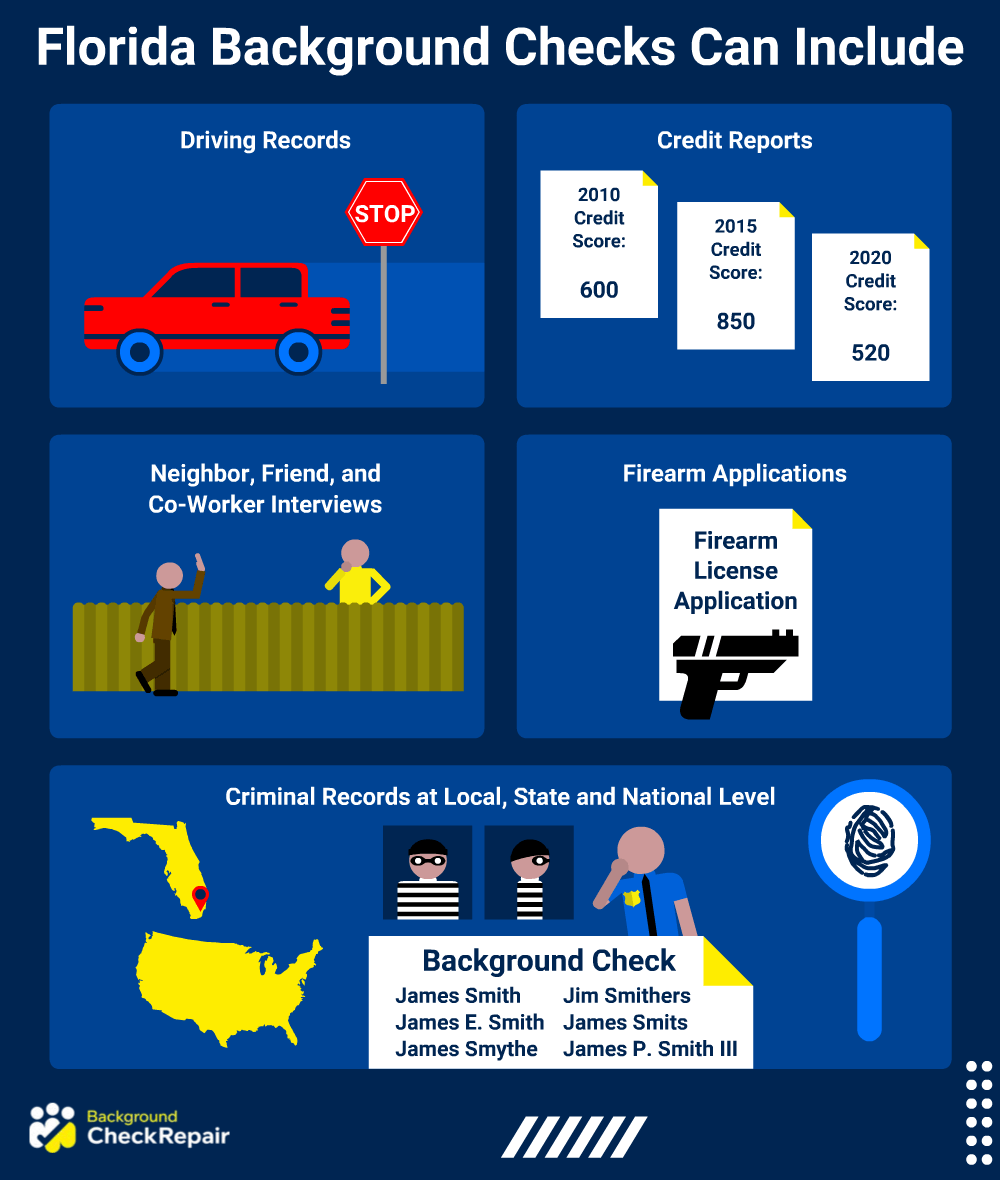 Graphic showing what Florida state background check options can include, such as driving records, credit reports, firearm applications, neighbor interviews and criminal records for a Florida criminal background check free of errors and background check state of Florida regulations and Florida pre employment background check laws. 