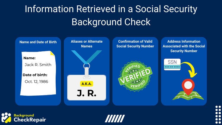 Graphic of Information Retrieved in a Social Security Background Check showing Name and Date of Birth, Aliases or Alternate Names, Confirmation of Valid Social Security Number, andAddress Information Associated with the Social Security Number.
