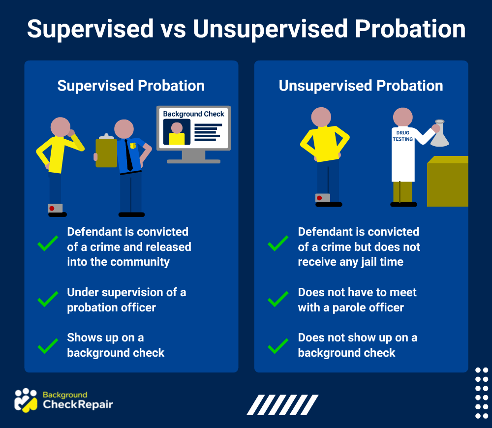 Graphic showing the differences between supervised and unsupervised probation, including the answer does probation show up on a background check and does probation go on your record, depending on if its supervised and the answer to does probation stay on your record. 