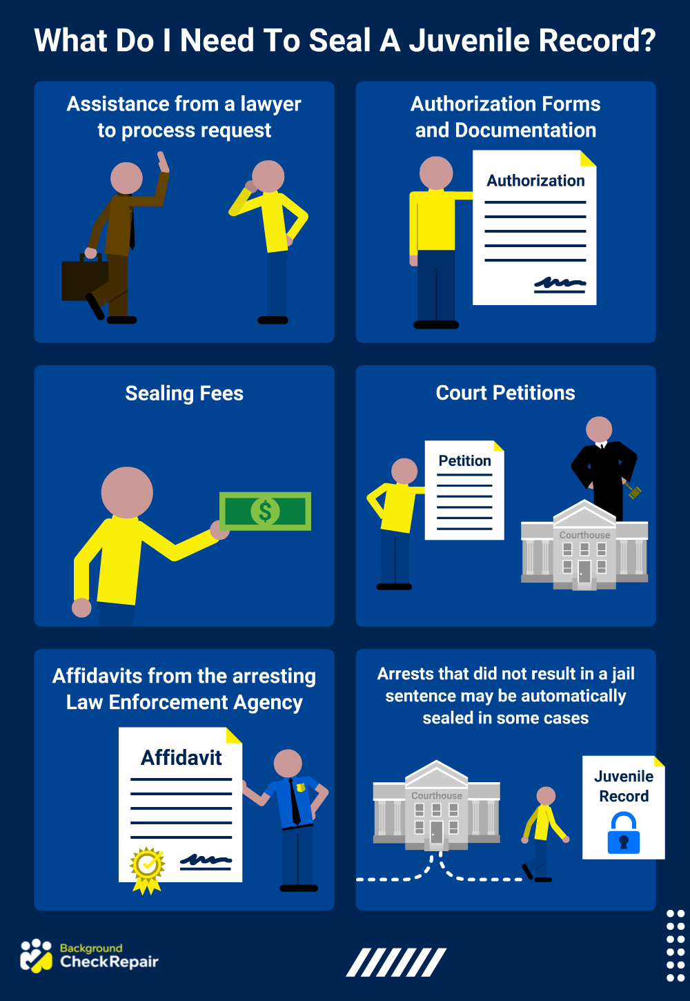 What do I need to seal a juvenile record graphic showing the sealing fee, court petitions, legal documents for juvenile records, proof that no other arrests have occurred and the authorization forms used to file applications for sealing juvenile records.