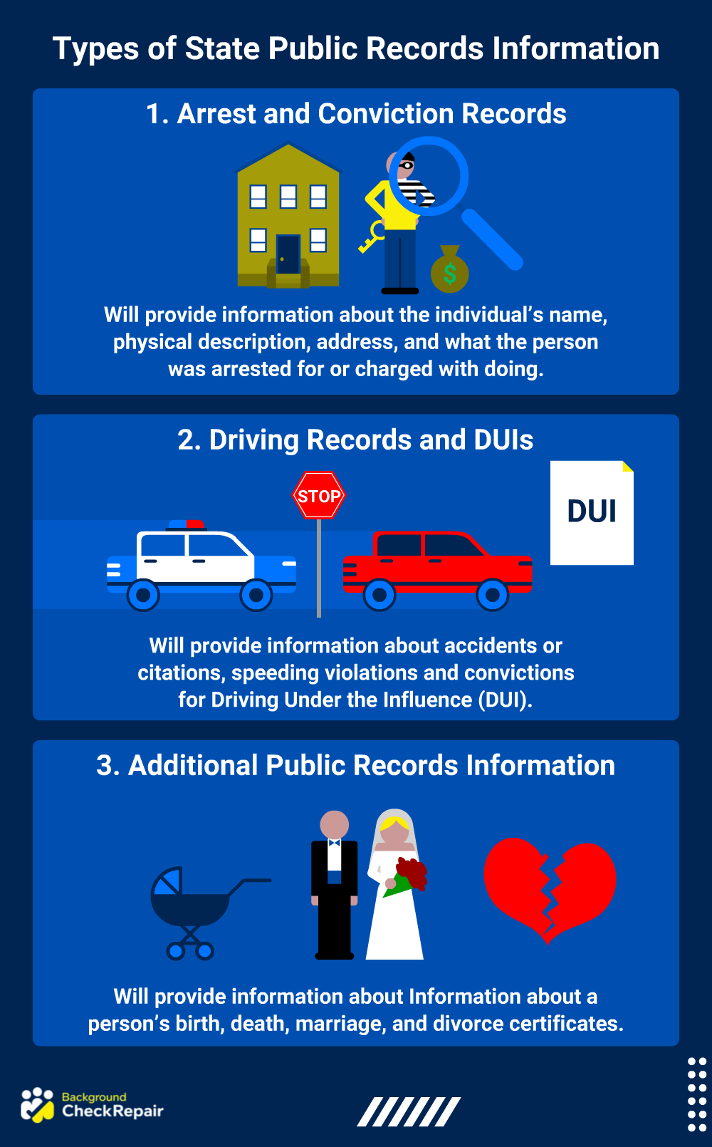 How to find someone's criminal record and state public records graphic showing arrests and convictions recrods, DUI and driving records and marriage, birth and divorce records are all available.