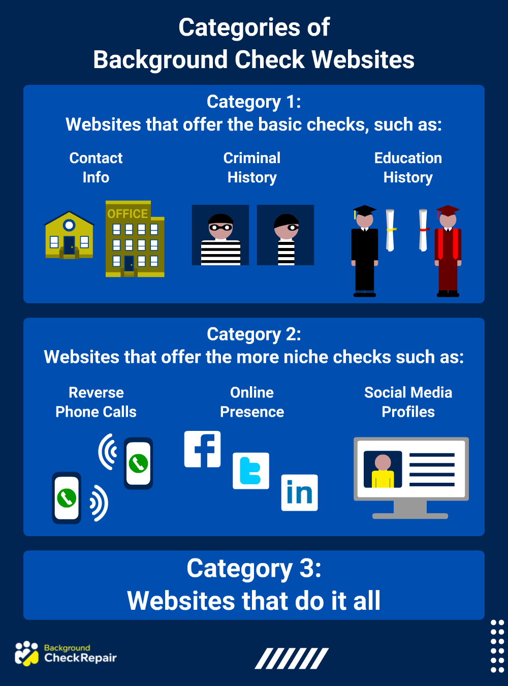 Graphic showing categories of background check sites including $1 trial background check sites, and free trial background reports, and various 7-day free trial background check options for basic searches and social media background checks. 