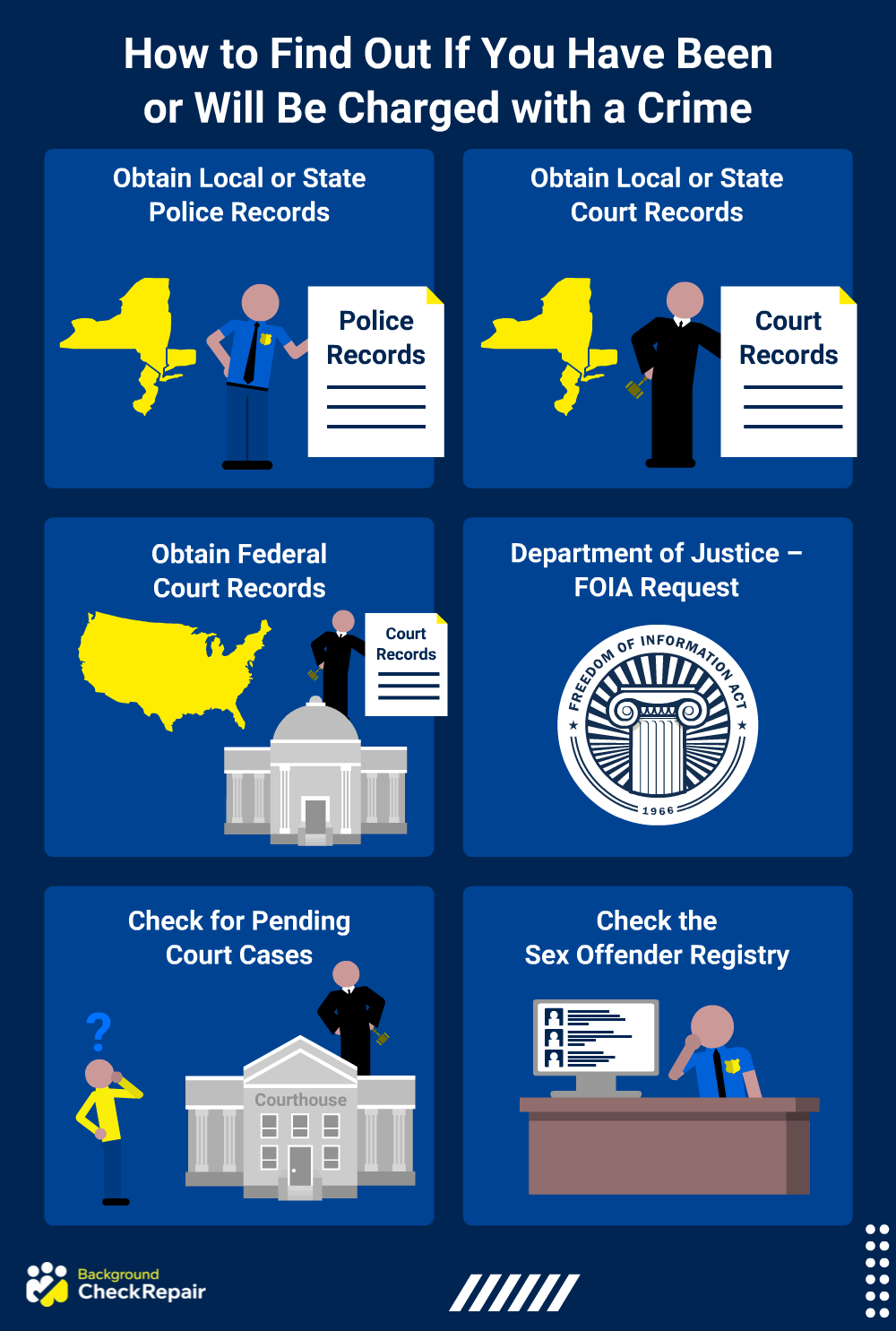 Graphic showing how to find out if you have been or will be charged with a crime, including searching state and local police and court records, as well as federal records requests and checking for pending cases to avoid the can you be charged with a crime without knowing scenario. 