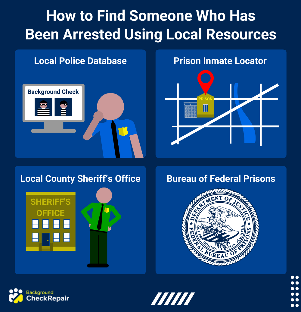 How to find someone who was arrested graphic showing steps to check local police, prison inmate locators, county sheriff's offices and the Bureau of federal Prison to search for someone who was arrested.