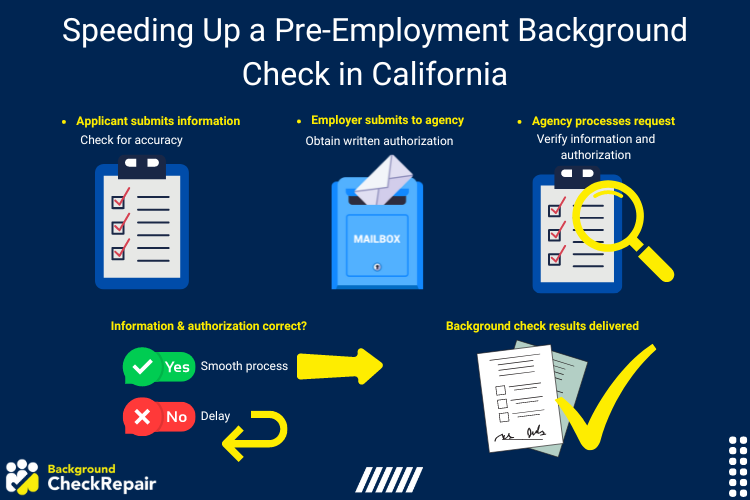 Speeding Up a Pre-Employment Background Check in California graphic, showing steps on how to speed up the process of a pre-employment background check in California.