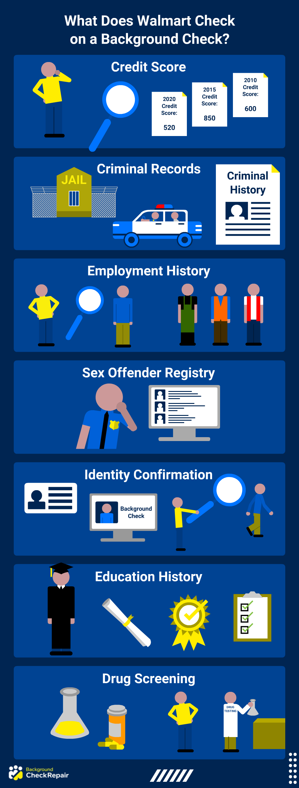 What does Walmart check on a background check graphic, showing identity confirmation and criminal records on a walmart background check, drug test for employment, sex offender registry checks and education history and credit score included in the level 1, name based background check for Walmart employees.