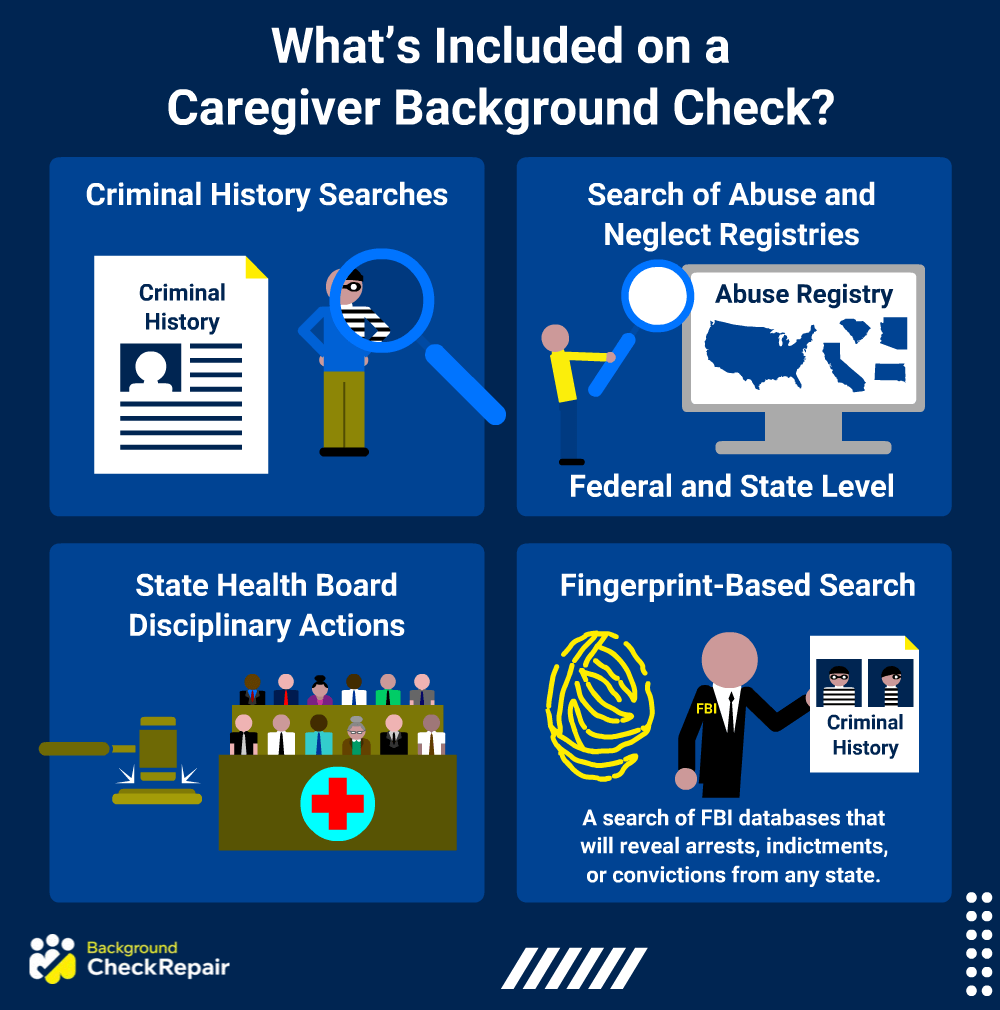 What's included on a caregiver background check graphic showing what disqualifies you from being a caregiver, criminal history screening and home health care provider background check law.