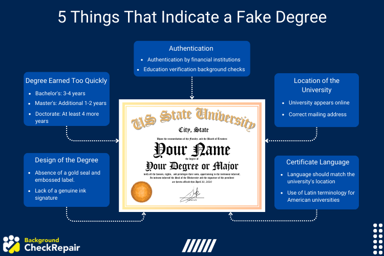 Graphic showing 5 things that indicate a fake degree: design of the degree, degree earned too quickly, authentication, location of the university, and certificate language.