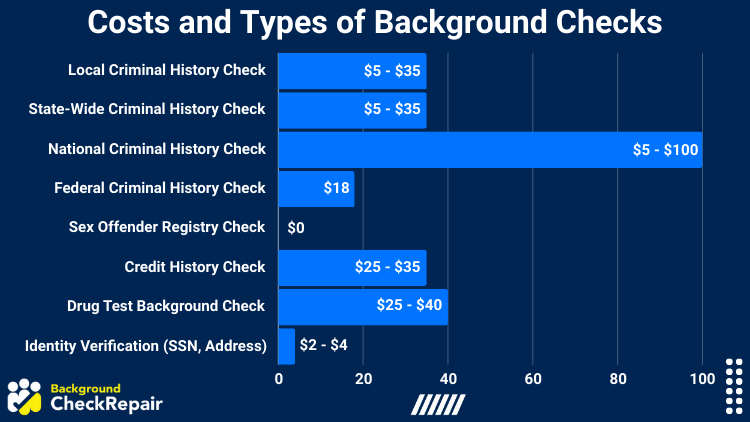 Chart showing costs of local, state, national, and federal criminal history checks, credit history check, drug test, and identity verification, ranging from $0 to $100.