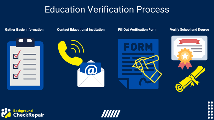 Education verification process graphic showing the steps: gather basic information, contact the educational institution, fill out the verification form, and verify the school and degree.
