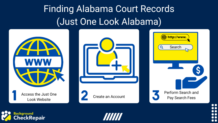 Graphic showing steps on Finding Alabama court records (Just One Look Alabama), showing Access the Just One Look Website, Create an Account, and Perform Search and Pay Search Fees.