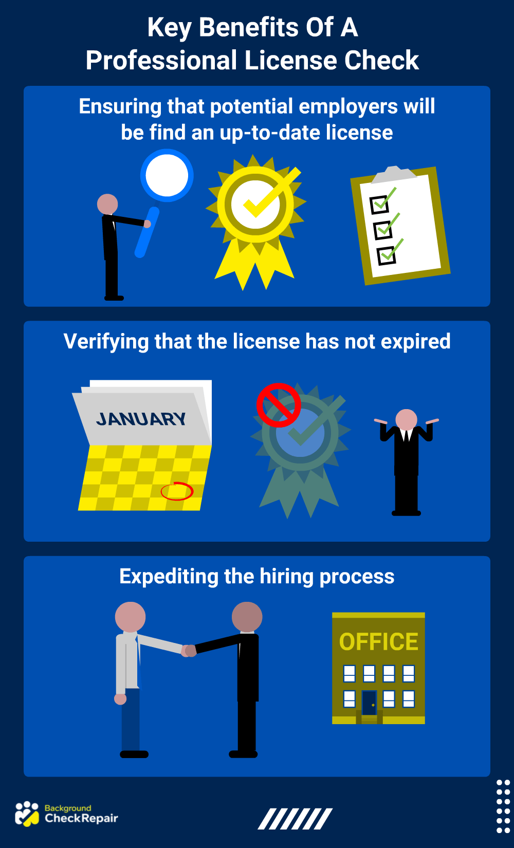 Graphic showing benefits of professional license verification including improved hiring process, work and experience verification and state valid licenses.