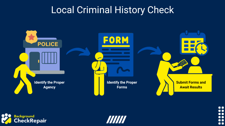 Graphic of local criminal background check steps: Identify the Proper Agency, Identify the Proper Forms, Submit Forms, and Await Results.