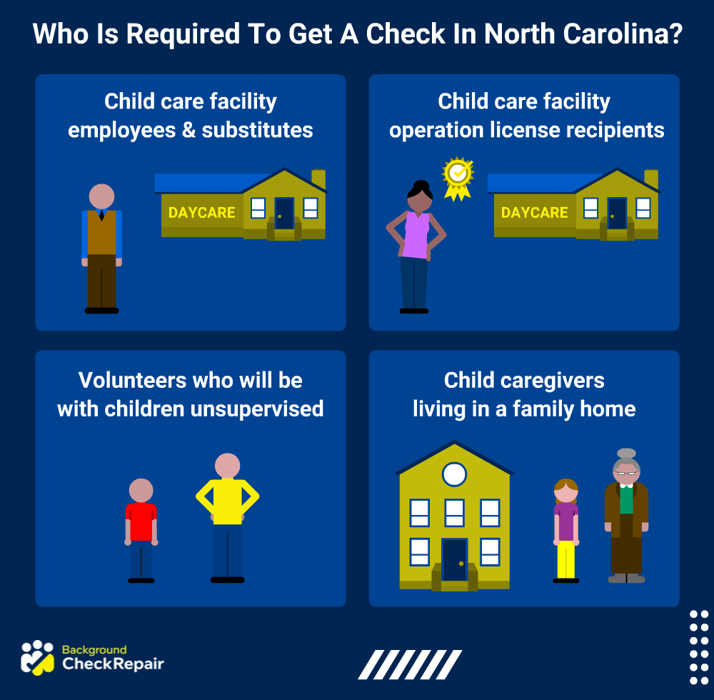 Graphic showing who is required to get a daycare background check in North Carolina and what disqualifies you from working in a daycare and the background check for daycare employees required in NC, which is similar to background check for childcare workers in the state, and in all fifty states. 
