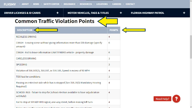 Screenshot of common traffic violations points with yellow arrows pointing to title, the description, and the number of points for an infraction. 
