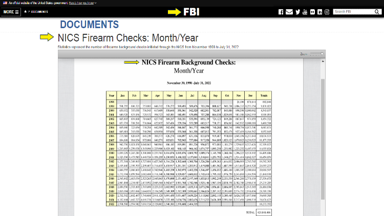 Screenshot of FBI website page for NICS firearms check with yellow arrows pointing to statistics of firearms-related background check conducted by NICS from November 1998 to July 2022.
