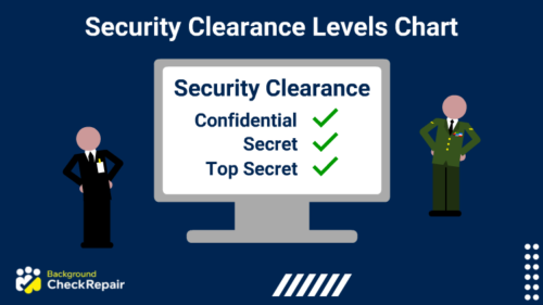 One military man on the right and another man in a black suit look at a large computer monitor that shows a security clearance levels chart and check marks next to the 3 major levels of security clearance.