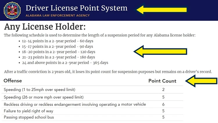 Screenshot of Alabama Law Enforcement Agency website page with yellow arrows pointing to the length of suspension period for any Alabama license holder per point count of each offense 