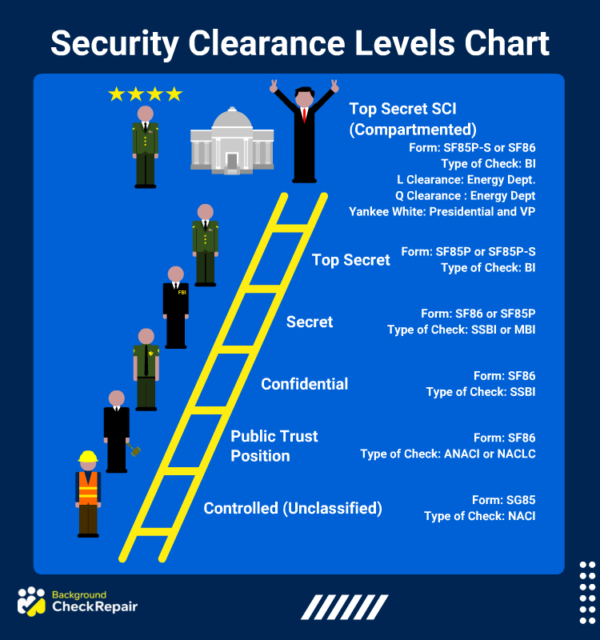 how to obtain government security clearance