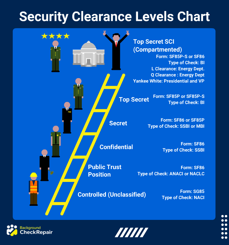 Security clearance levels chart that shows a yellow ladder which depicts different security levels, the lowest part as the lowest level while the top part considered as the highest level.