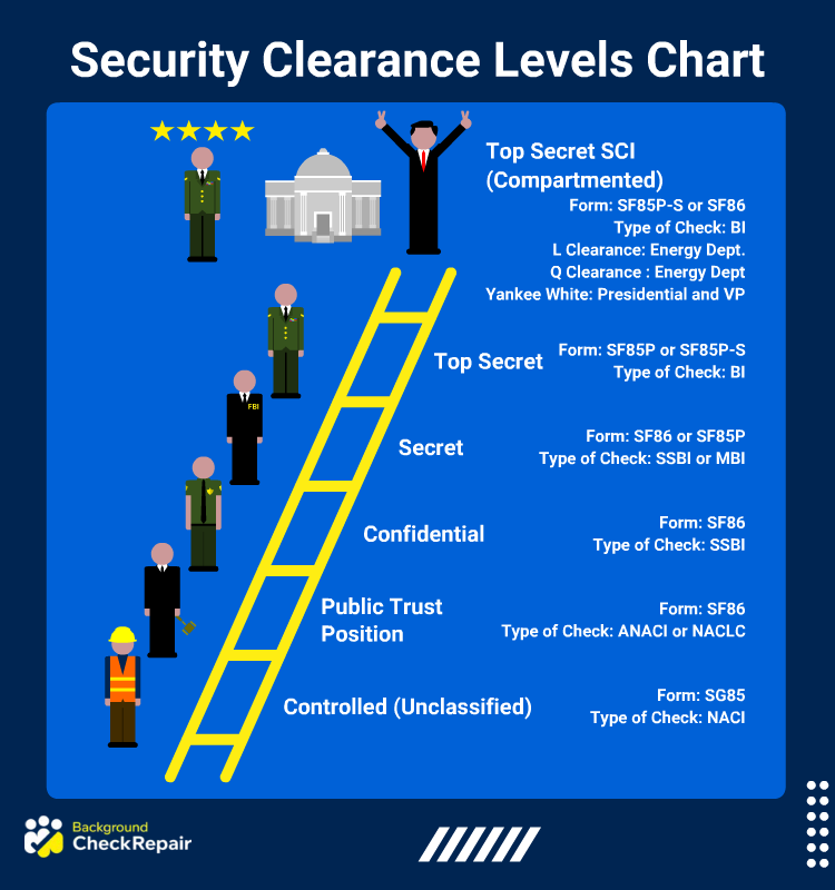 Security Clearance Levels Chart Graphic 