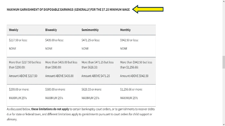 Screenshot of U.S. Department of Labor website page for garnishment with yellow arrow pointing to a table of maximum garnishment deductible from minimum wage of $7.25.