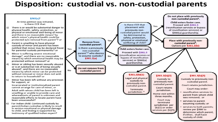 Screenshot of Judicial Council of California website page how custody of child is decided between custodial and non-custodial parents. 