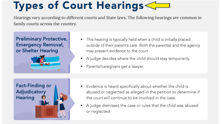 Screenshot of Child Welfare Information Gateway website page for fact sheets for families with yellow arrow on types of court hearings.