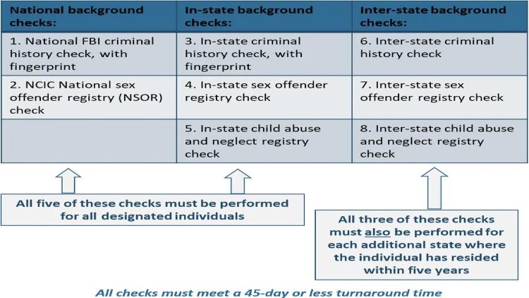 Screenshot of Child Care Technical Assistance Network website page for background checks showing the components of comprehensive background checks.