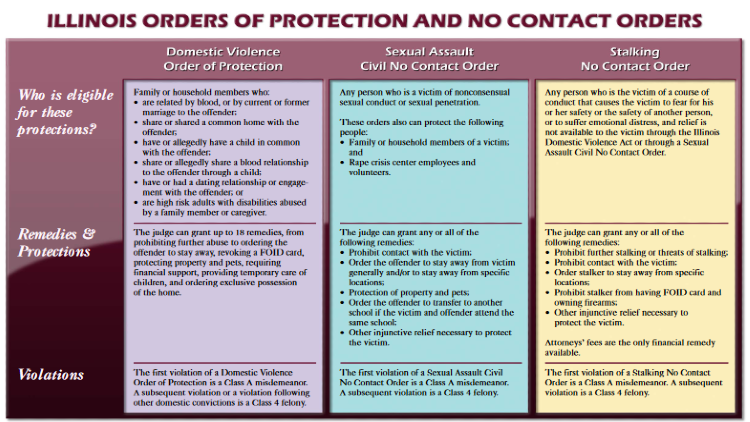 Screenshot of Illinois Attorney General website page for advocating women showing poster of the Illinois Orders of Protection & No Contact Orders.