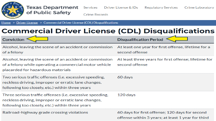 Screenshot of Texas Department of Public Safety website page for driver's license with yellow arrows CDL disqualifications and its disqualification period.