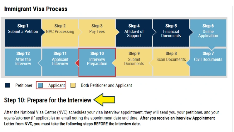 Screenshot of U.S. Department of State website page for immigrant visa process with yellow arrow on the 10th step which is preparing for the interview.