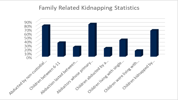 Bar graph illustration of the percentage of family-related kidnapping statistics.