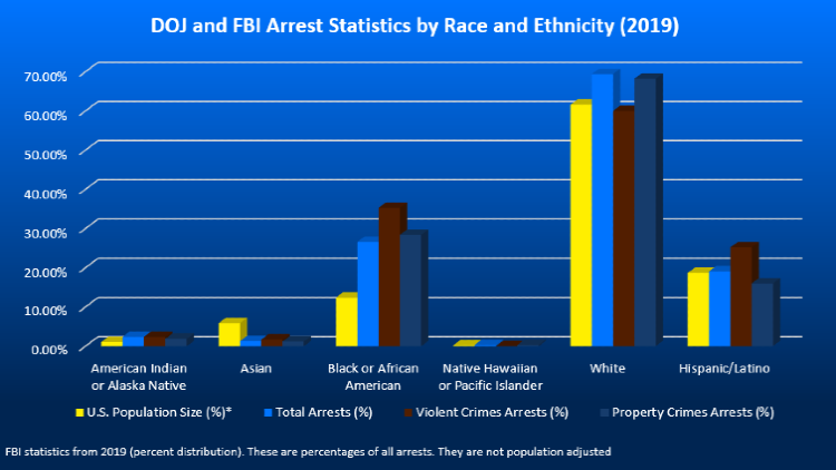 Screenshot of the chart that shows DOJ and FBI Arrest Statistics by Race and Ethnicity in 2019.