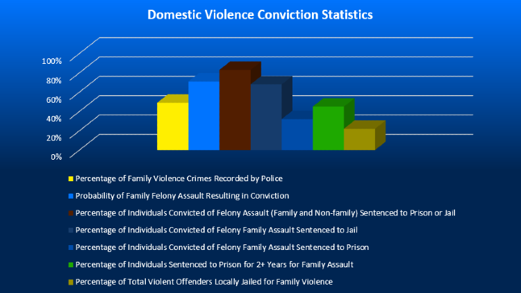 Chart that shows Domestic Violence Conviction Statistics by percentage of Family Violence Crimes Recorded by Police, by probability of Family Felony Assault Resulting in Conviction, by percentage of Individuals Convicted of Felony Assault Sentences in Prison, percentage of Individuals Convicted of Family Felony Assault Sentences in Prison, by Percentage of Individuals Convicted of Felony Family Assault Sentenced to Jail, by Percentage of Individuals Convicted of Felony Family Assault Sentenced to Prison, by Percentage of Individuals Sentenced to Prison for 2+ Years for Family Assault, and by Percentage of Total Violent Offenders Locally Jailed for Family Violence.