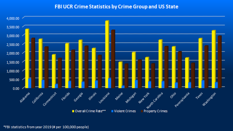 Screenshot of the chart that shows FBI UCR Statistics by Crime Group and US State.