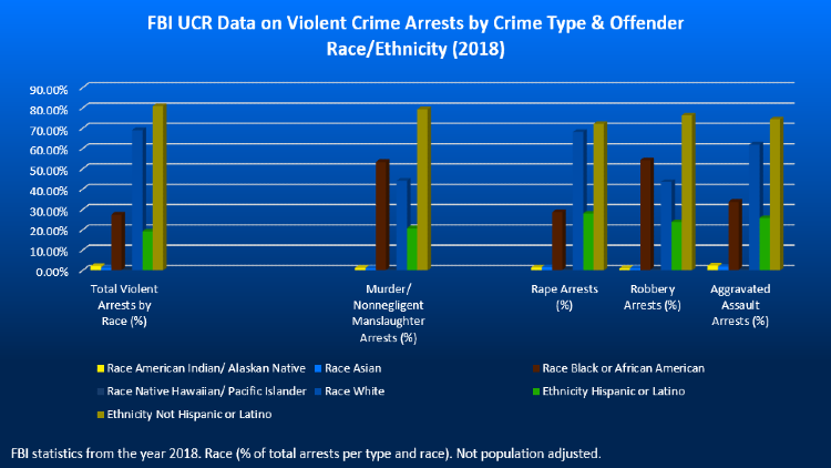 Screenshot of the chart that shows FBI UCR Data on Violent Crime Arrests by Crime Type and Offender Race/Ethnicity in 2018.