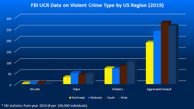 Screenshot of the chart that shows FBI UCR Data on Violent Crime Type by US Region in 2019.